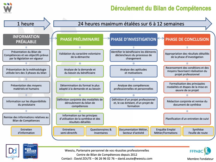 Bilan de Compétences CPF